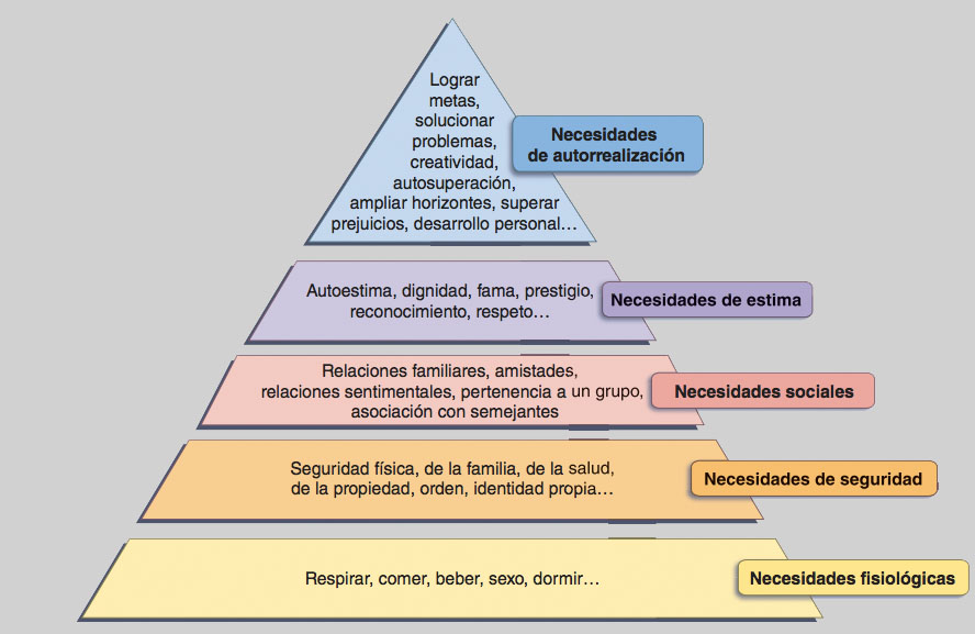 Desarrollo Personal Pirámide de Maslow